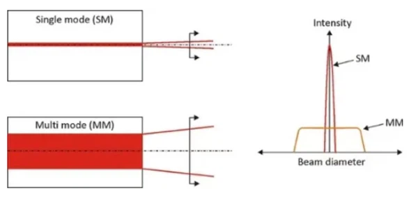 Single Mode and Multimode Lasers Single Mode and Multimode Lasers