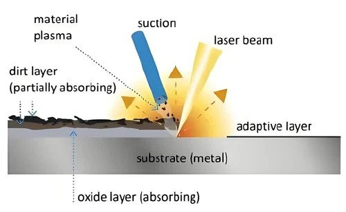 Principles of Laser Cleaning Technology Principles of Laser Cleaning Technology